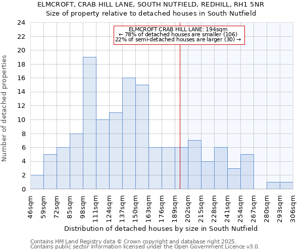 ELMCROFT, CRAB HILL LANE, SOUTH NUTFIELD, REDHILL, RH1 5NR: Size of property relative to detached houses in South Nutfield