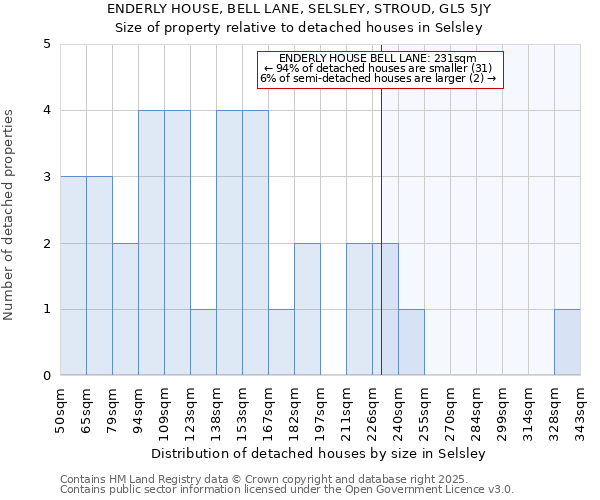 ENDERLY HOUSE, BELL LANE, SELSLEY, STROUD, GL5 5JY: Size of property relative to detached houses in Selsley