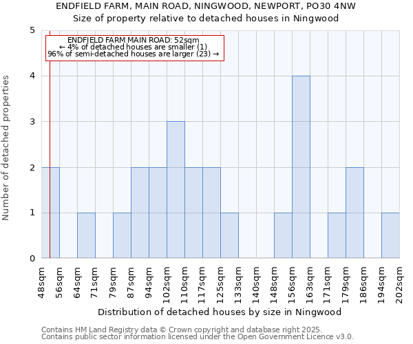 ENDFIELD FARM, MAIN ROAD, NINGWOOD, NEWPORT, PO30 4NW: Size of property relative to detached houses in Ningwood