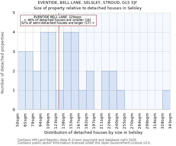 EVENTIDE, BELL LANE, SELSLEY, STROUD, GL5 5JY: Size of property relative to detached houses in Selsley