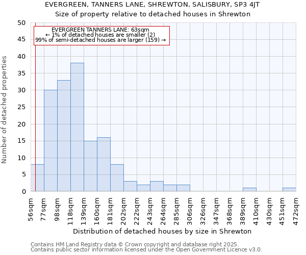 EVERGREEN, TANNERS LANE, SHREWTON, SALISBURY, SP3 4JT: Size of property relative to detached houses in Shrewton