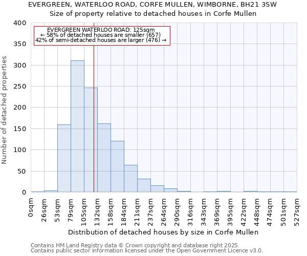 EVERGREEN, WATERLOO ROAD, CORFE MULLEN, WIMBORNE, BH21 3SW: Size of property relative to detached houses in Corfe Mullen