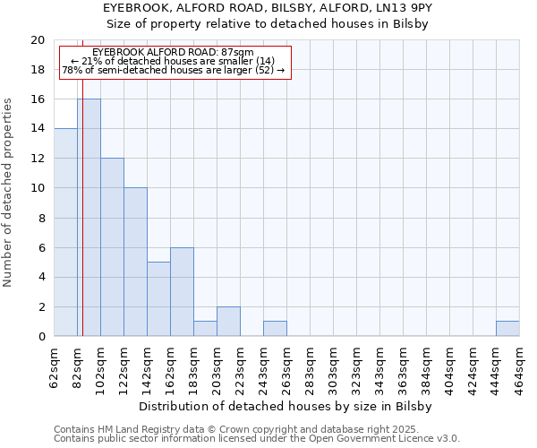 EYEBROOK, ALFORD ROAD, BILSBY, ALFORD, LN13 9PY: Size of property relative to detached houses in Bilsby