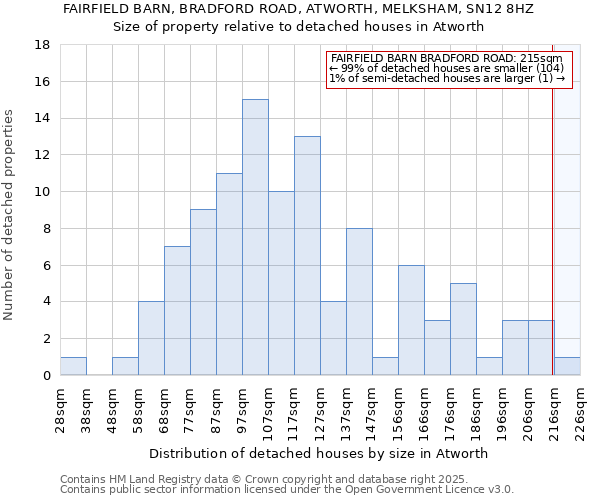 FAIRFIELD BARN, BRADFORD ROAD, ATWORTH, MELKSHAM, SN12 8HZ: Size of property relative to detached houses in Atworth