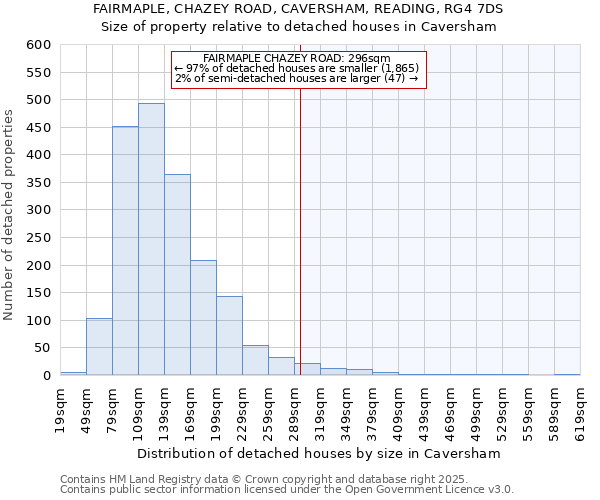 FAIRMAPLE, CHAZEY ROAD, CAVERSHAM, READING, RG4 7DS: Size of property relative to detached houses in Caversham