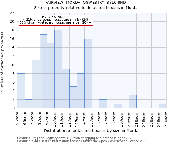 FAIRVIEW, MORDA, OSWESTRY, SY10 9ND: Size of property relative to detached houses in Morda