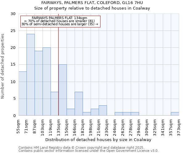 FAIRWAYS, PALMERS FLAT, COLEFORD, GL16 7HU: Size of property relative to detached houses in Coalway