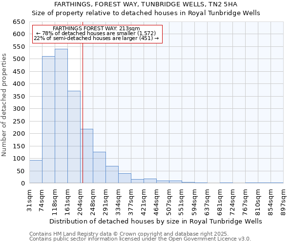 FARTHINGS, FOREST WAY, TUNBRIDGE WELLS, TN2 5HA: Size of property relative to detached houses in Royal Tunbridge Wells