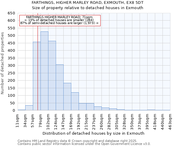 FARTHINGS, HIGHER MARLEY ROAD, EXMOUTH, EX8 5DT: Size of property relative to detached houses in Exmouth