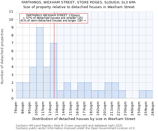 FARTHINGS, WEXHAM STREET, STOKE POGES, SLOUGH, SL3 6PA: Size of property relative to detached houses in Wexham Street