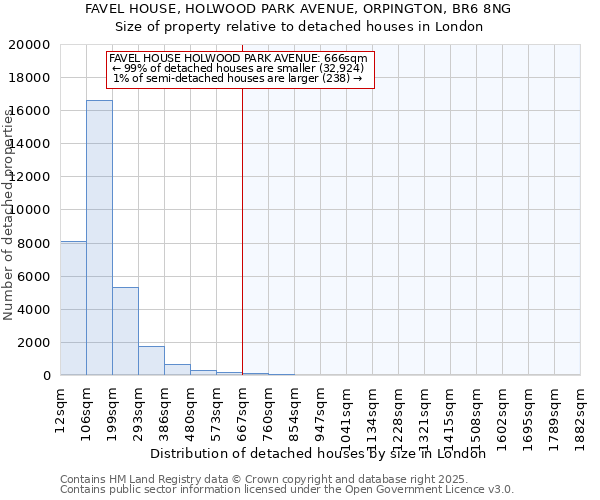 FAVEL HOUSE, HOLWOOD PARK AVENUE, ORPINGTON, BR6 8NG: Size of property relative to detached houses in London