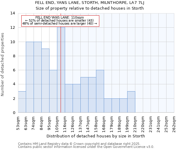 FELL END, YANS LANE, STORTH, MILNTHORPE, LA7 7LJ: Size of property relative to detached houses in Storth