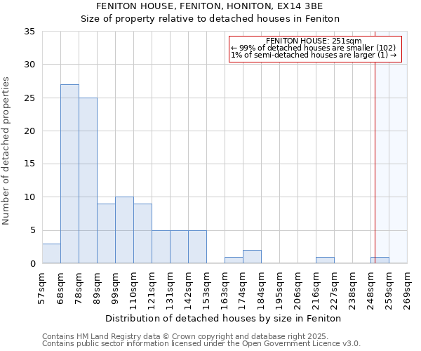 FENITON HOUSE, FENITON, HONITON, EX14 3BE: Size of property relative to detached houses in Feniton