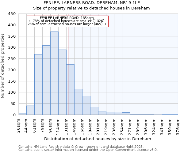 FENLEE, LARNERS ROAD, DEREHAM, NR19 1LE: Size of property relative to detached houses in Dereham