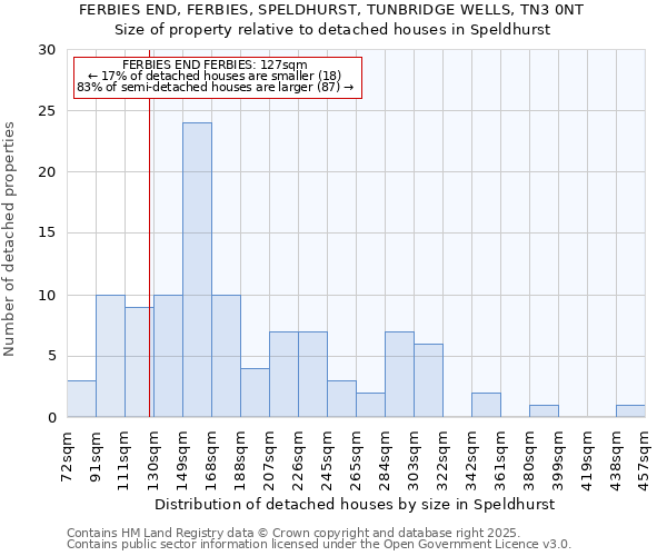 FERBIES END, FERBIES, SPELDHURST, TUNBRIDGE WELLS, TN3 0NT: Size of property relative to detached houses in Speldhurst