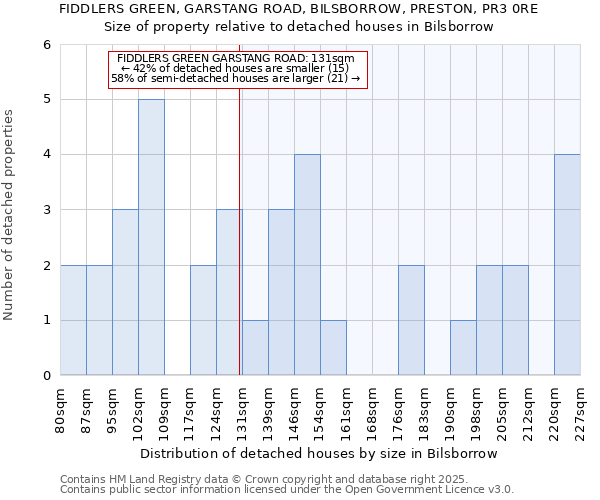 FIDDLERS GREEN, GARSTANG ROAD, BILSBORROW, PRESTON, PR3 0RE: Size of property relative to detached houses in Bilsborrow