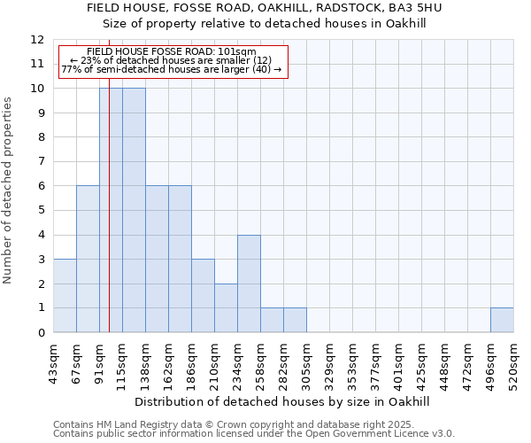 FIELD HOUSE, FOSSE ROAD, OAKHILL, RADSTOCK, BA3 5HU: Size of property relative to detached houses in Oakhill