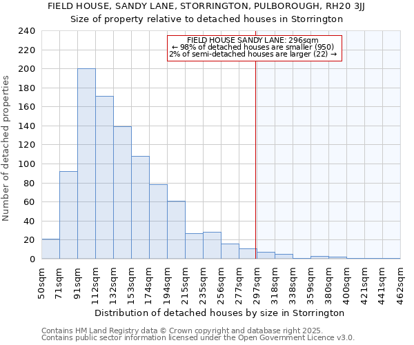 FIELD HOUSE, SANDY LANE, STORRINGTON, PULBOROUGH, RH20 3JJ: Size of property relative to detached houses in Storrington