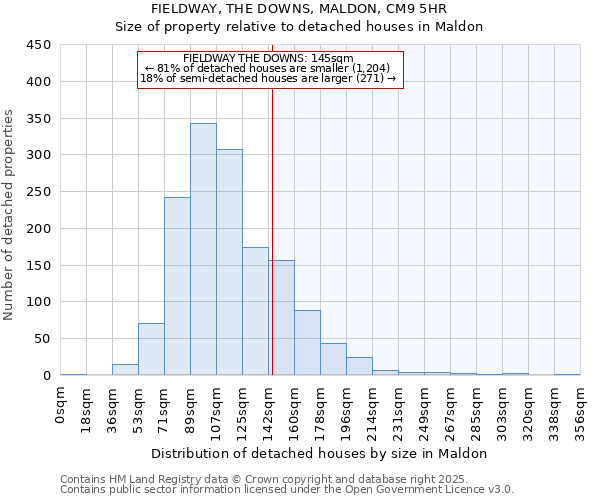 FIELDWAY, THE DOWNS, MALDON, CM9 5HR: Size of property relative to detached houses in Maldon