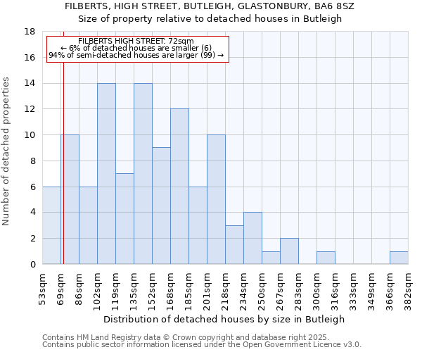 FILBERTS, HIGH STREET, BUTLEIGH, GLASTONBURY, BA6 8SZ: Size of property relative to detached houses in Butleigh