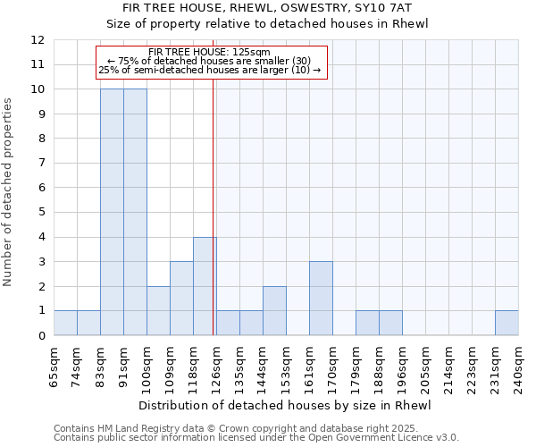 FIR TREE HOUSE, RHEWL, OSWESTRY, SY10 7AT: Size of property relative to detached houses in Rhewl