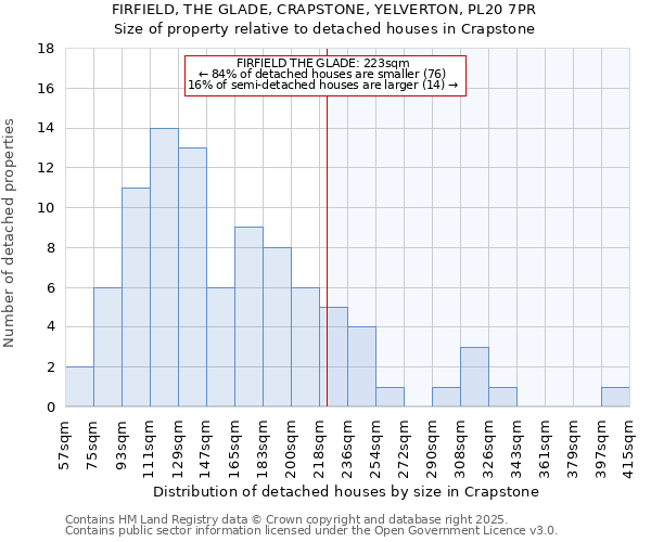 FIRFIELD, THE GLADE, CRAPSTONE, YELVERTON, PL20 7PR: Size of property relative to detached houses in Crapstone