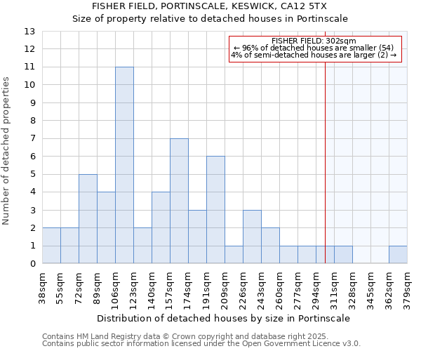 FISHER FIELD, PORTINSCALE, KESWICK, CA12 5TX: Size of property relative to detached houses in Portinscale