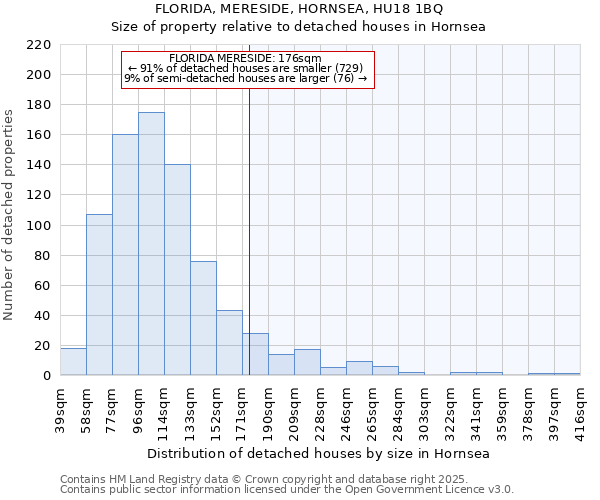 FLORIDA, MERESIDE, HORNSEA, HU18 1BQ: Size of property relative to detached houses in Hornsea