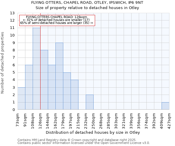 FLYING OTTERS, CHAPEL ROAD, OTLEY, IPSWICH, IP6 9NT: Size of property relative to detached houses in Otley