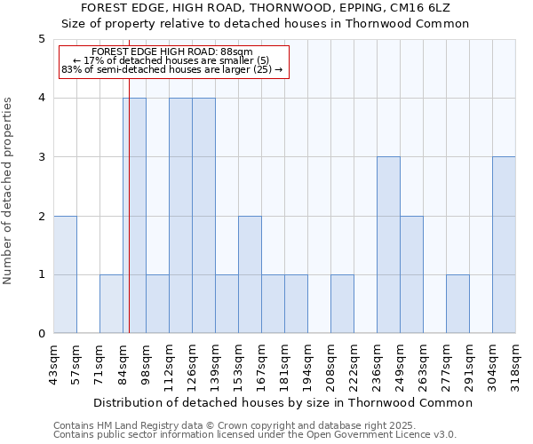 FOREST EDGE, HIGH ROAD, THORNWOOD, EPPING, CM16 6LZ: Size of property relative to detached houses in Thornwood Common