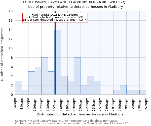 FORTY WINKS, LAZY LANE, FLADBURY, PERSHORE, WR10 2QL: Size of property relative to detached houses in Fladbury