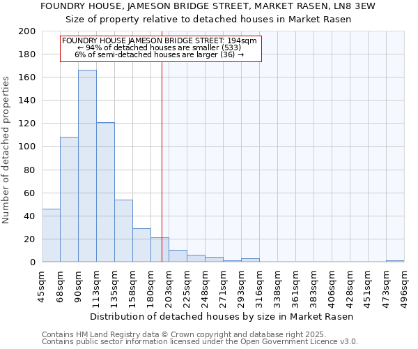 FOUNDRY HOUSE, JAMESON BRIDGE STREET, MARKET RASEN, LN8 3EW: Size of property relative to detached houses in Market Rasen