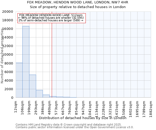 FOX MEADOW, HENDON WOOD LANE, LONDON, NW7 4HR: Size of property relative to detached houses in London