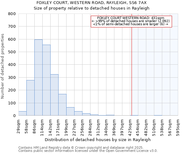 FOXLEY COURT, WESTERN ROAD, RAYLEIGH, SS6 7AX: Size of property relative to detached houses in Rayleigh