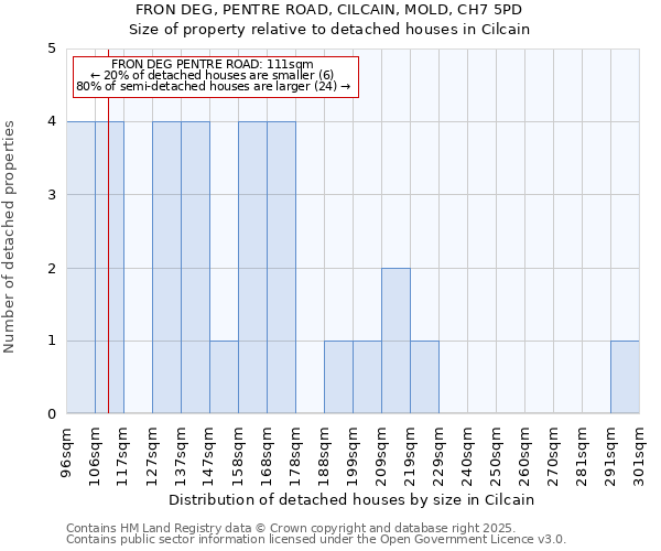 FRON DEG, PENTRE ROAD, CILCAIN, MOLD, CH7 5PD: Size of property relative to detached houses in Cilcain