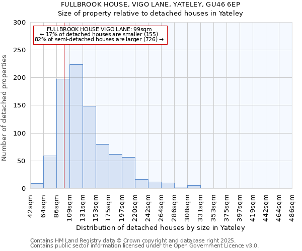 FULLBROOK HOUSE, VIGO LANE, YATELEY, GU46 6EP: Size of property relative to detached houses in Yateley