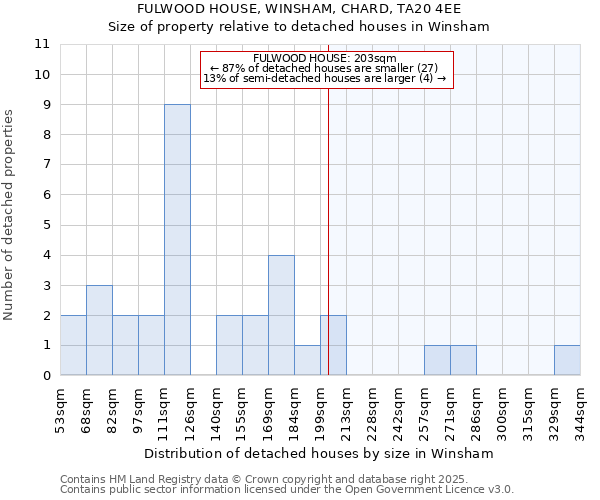 FULWOOD HOUSE, WINSHAM, CHARD, TA20 4EE: Size of property relative to detached houses in Winsham