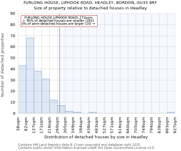 FURLONG HOUSE, LIPHOOK ROAD, HEADLEY, BORDON, GU35 8RF: Size of property relative to detached houses in Headley