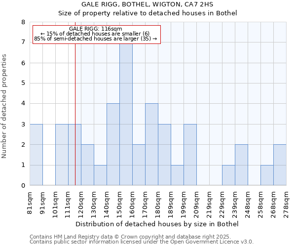 GALE RIGG, BOTHEL, WIGTON, CA7 2HS: Size of property relative to detached houses in Bothel