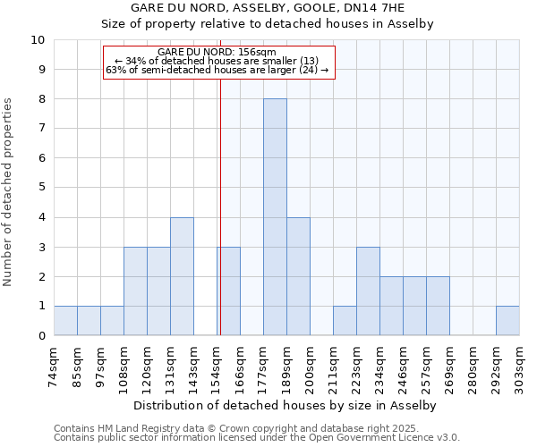 GARE DU NORD, ASSELBY, GOOLE, DN14 7HE: Size of property relative to detached houses in Asselby