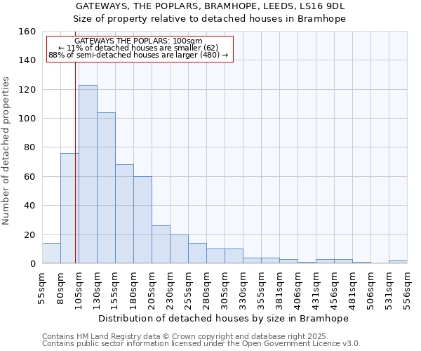 GATEWAYS, THE POPLARS, BRAMHOPE, LEEDS, LS16 9DL: Size of property relative to detached houses in Bramhope