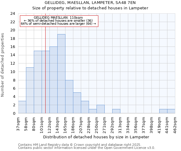 GELLIDEG, MAESLLAN, LAMPETER, SA48 7EN: Size of property relative to detached houses in Lampeter