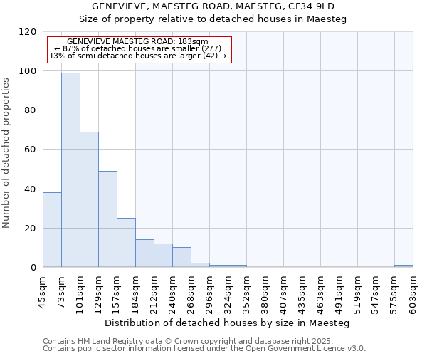 GENEVIEVE, MAESTEG ROAD, MAESTEG, CF34 9LD: Size of property relative to detached houses in Maesteg