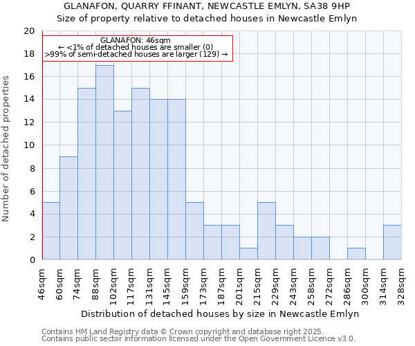 GLANAFON, QUARRY FFINANT, NEWCASTLE EMLYN, SA38 9HP: Size of property relative to detached houses in Newcastle Emlyn