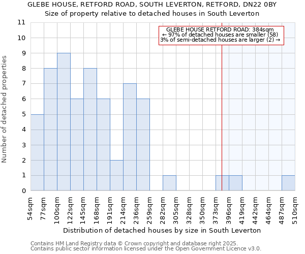 GLEBE HOUSE, RETFORD ROAD, SOUTH LEVERTON, RETFORD, DN22 0BY: Size of property relative to detached houses in South Leverton