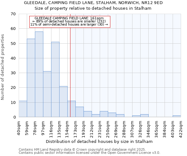 GLEEDALE, CAMPING FIELD LANE, STALHAM, NORWICH, NR12 9ED: Size of property relative to detached houses in Stalham