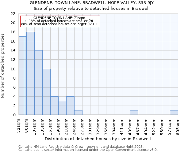 GLENDENE, TOWN LANE, BRADWELL, HOPE VALLEY, S33 9JY: Size of property relative to detached houses in Bradwell