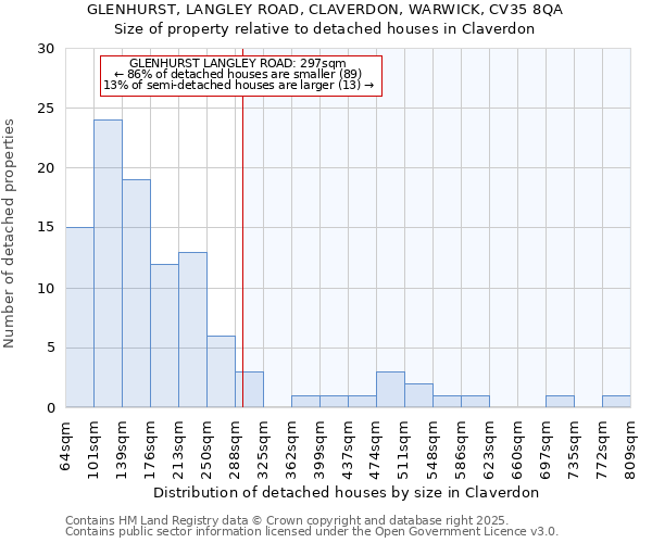 GLENHURST, LANGLEY ROAD, CLAVERDON, WARWICK, CV35 8QA: Size of property relative to detached houses in Claverdon