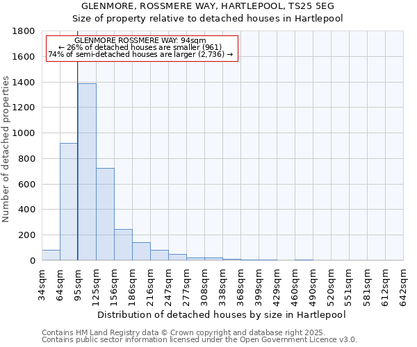 GLENMORE, ROSSMERE WAY, HARTLEPOOL, TS25 5EG: Size of property relative to detached houses in Hartlepool