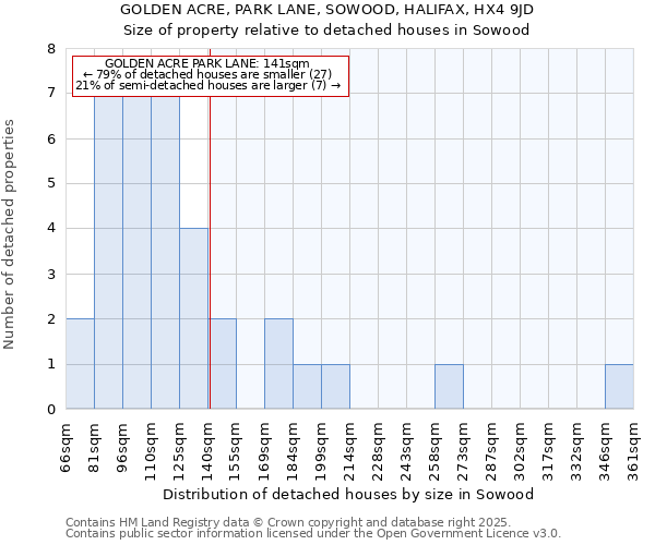 GOLDEN ACRE, PARK LANE, SOWOOD, HALIFAX, HX4 9JD: Size of property relative to detached houses in Sowood